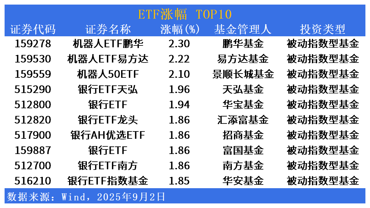 ETF市场日报 | 机器人、银行相关ETF领涨！港股资产配置价值备受机构关注
