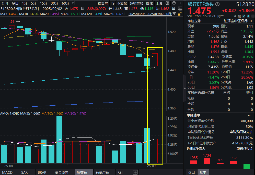 大盘回调，银行“扛鼎”逆市上扬！银行ETF龙头(512820)强势收涨1.86%！中报最全汇总，有何看点？银行高股息配置仍存