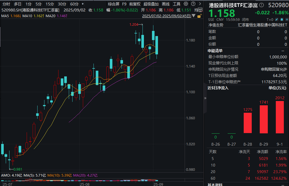AI推理范式变化带来算力需求增长！港股通科技ETF汇添富(520980)回调近2%连续3日大举“吸金”！恒生科技ETF基金(513260)融资余额又创新高