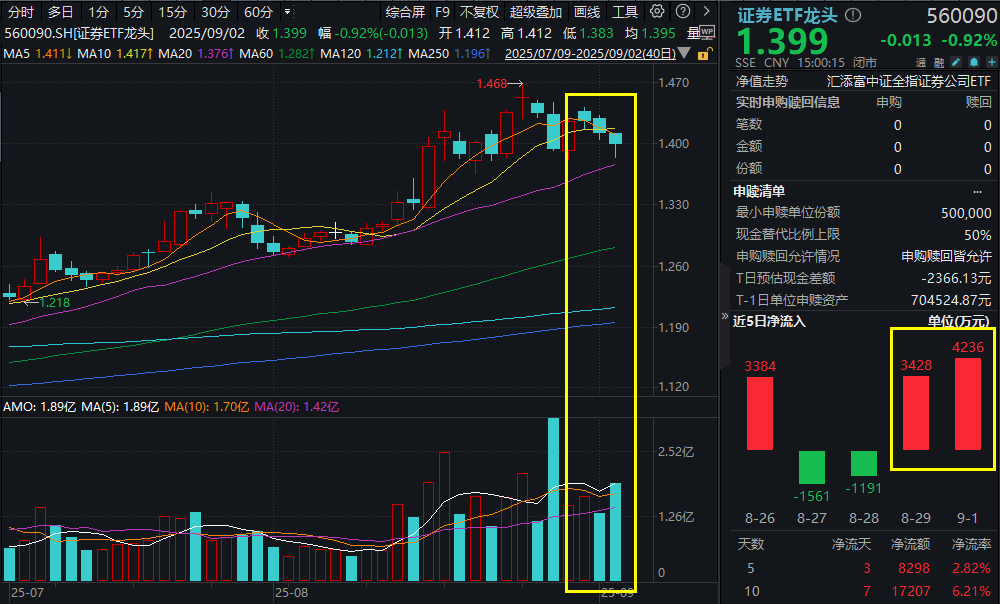 A股大面积回调！逢跌布局买什么？证券ETF龙头(560090)连续2日获资金逢跌增仓超7600万元！上交所重磅发布8月新开户数，同比暴涨165%！