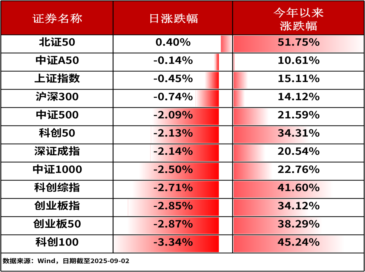 ETF复盘0902-A股回调蓄势，机器人ETF（159278）逆市领涨2.30%，位居ETF单日涨幅第一