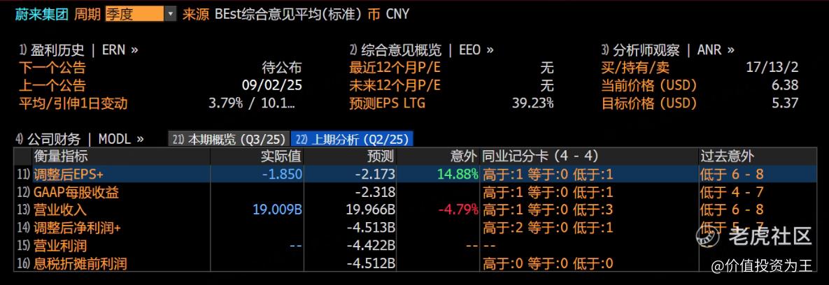 暴跌17%，蔚来暴雷了？