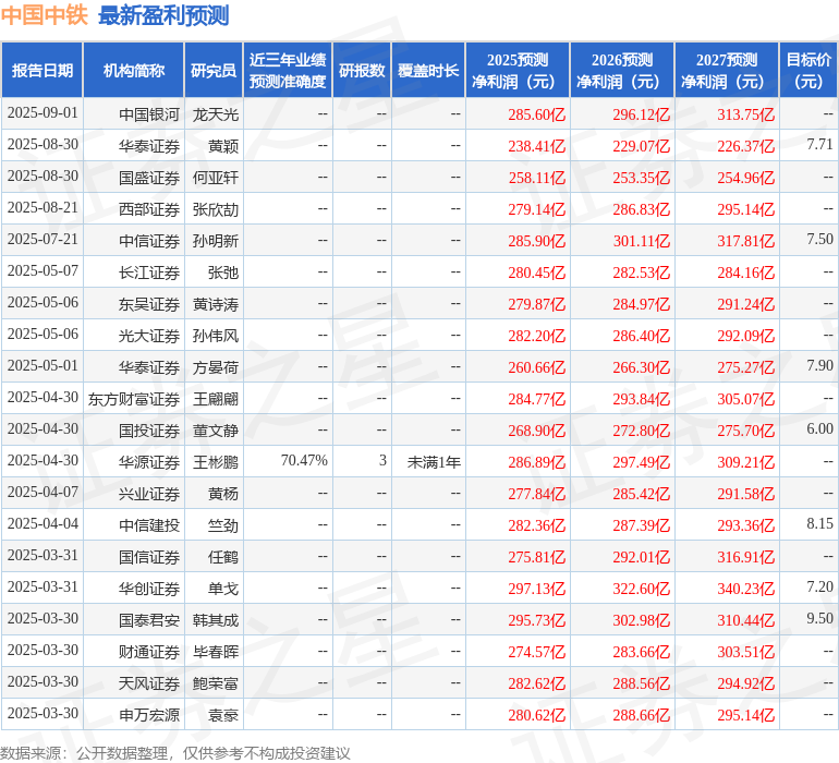 天风证券：给予中国中铁买入评级