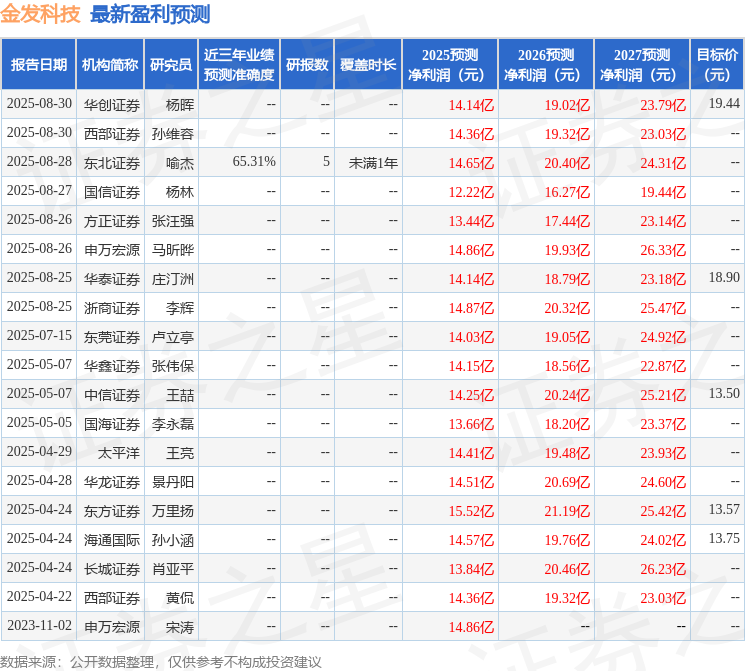 金发科技：8月26日召开分析师会议，博时基金、耕霁投资等多家机构参与