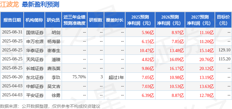 江波龙：8月29日接受机构调研，天风证券、汇添富基金等多家机构参与