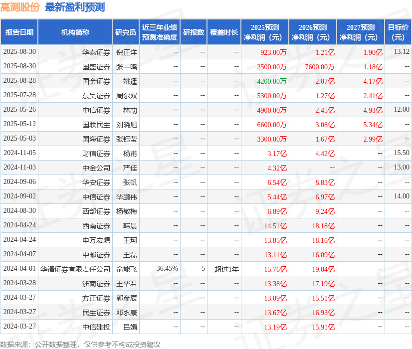 东吴证券：给予高测股份买入评级