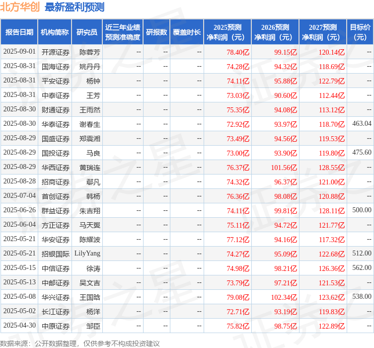 东吴证券：给予北方华创买入评级