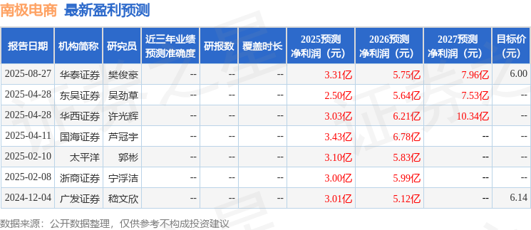 南极电商：8月28日接受机构调研，广发证券、国海证券等多家机构参与