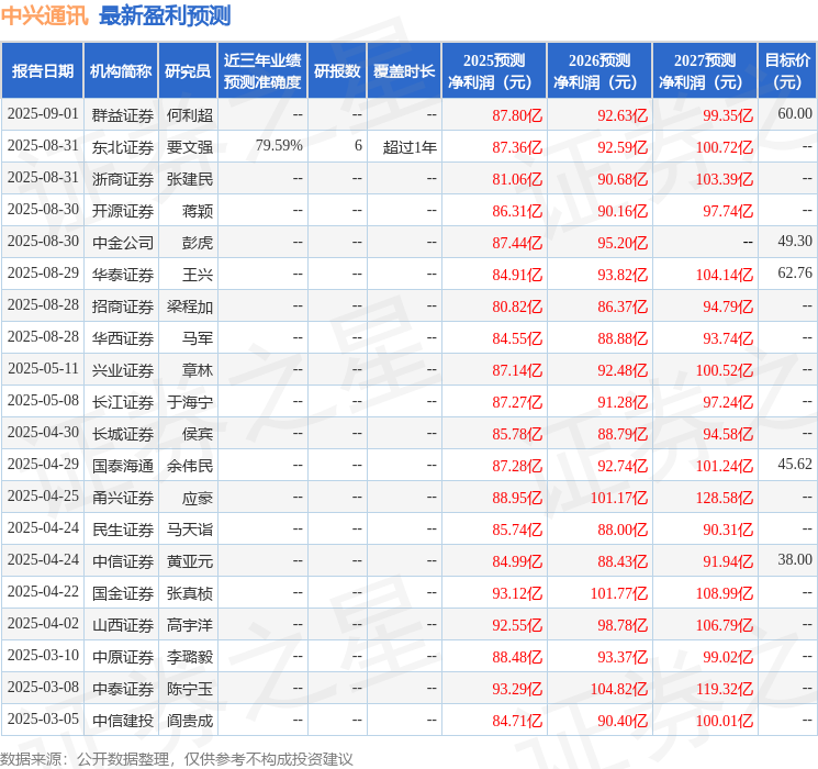 民生证券：给予中兴通讯买入评级