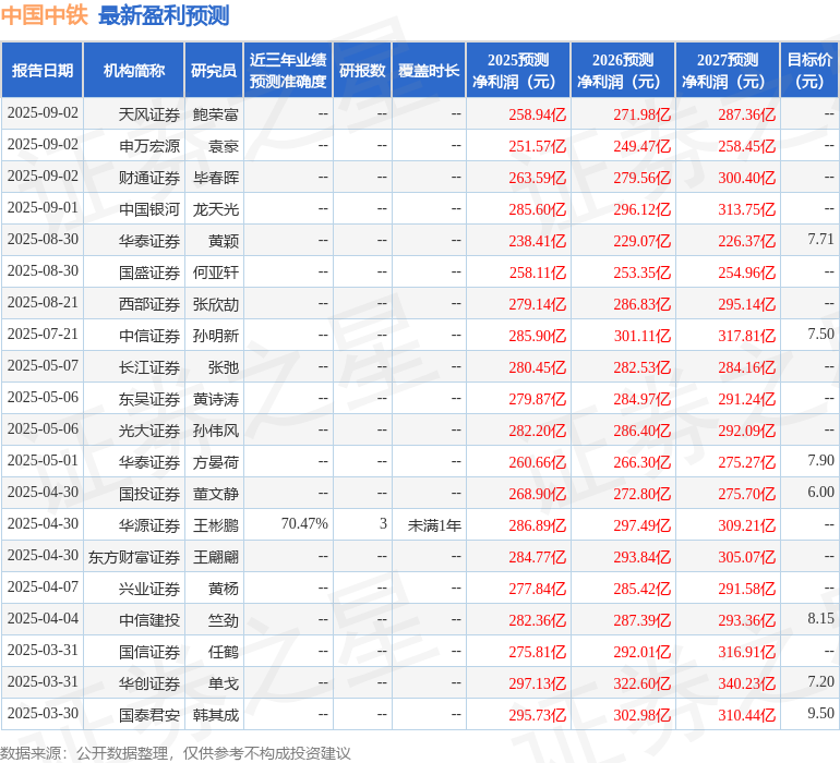 华源证券：给予中国中铁买入评级