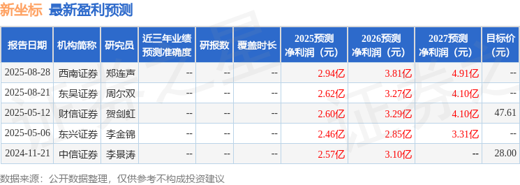 东兴证券：给予新坐标增持评级