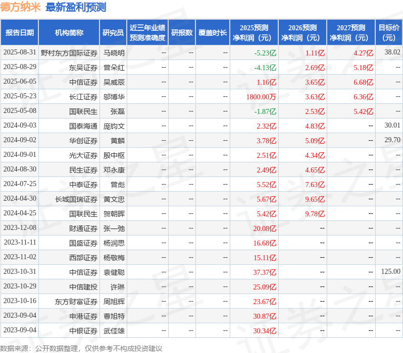德方纳米：9月1日召开业绩说明会，中信证券、东方证券资管等多家机构参与