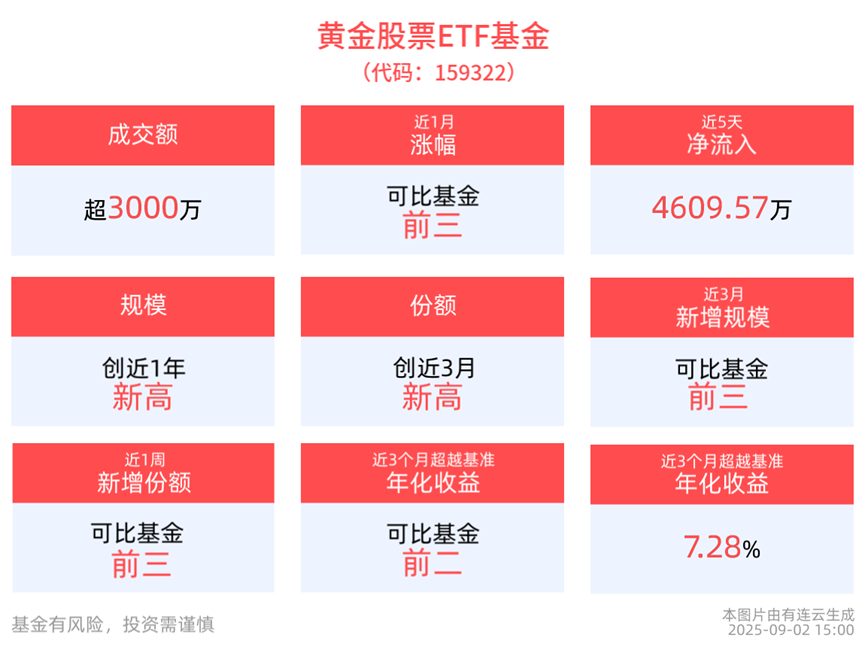 黄金股票ETF基金(159322)开盘大涨3%以上