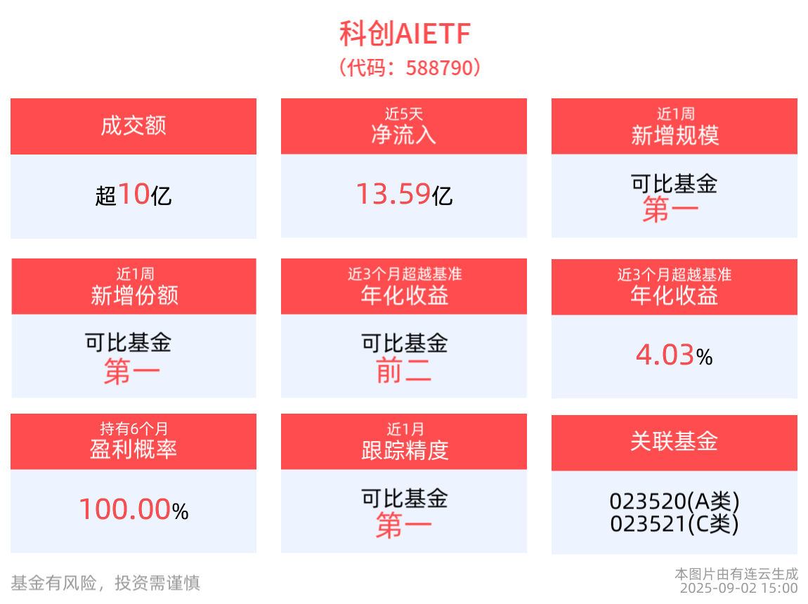 回调布局？科创AIETF(588790)近5日“吸金”超13亿元！AI应用或迎窗口期
