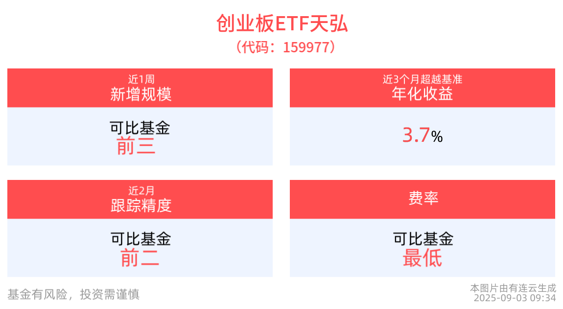 ETF助力稳扎猛打！创业板ETF天弘(159977)、科创综指ETF天弘(589860)及中证A500ETF天弘(159360)助力把握中期慢涨格局