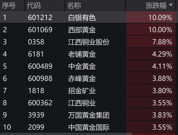 ​​成分股矿企多家涨停，金价放大器黄金股ETF(517520)继续强势上涨