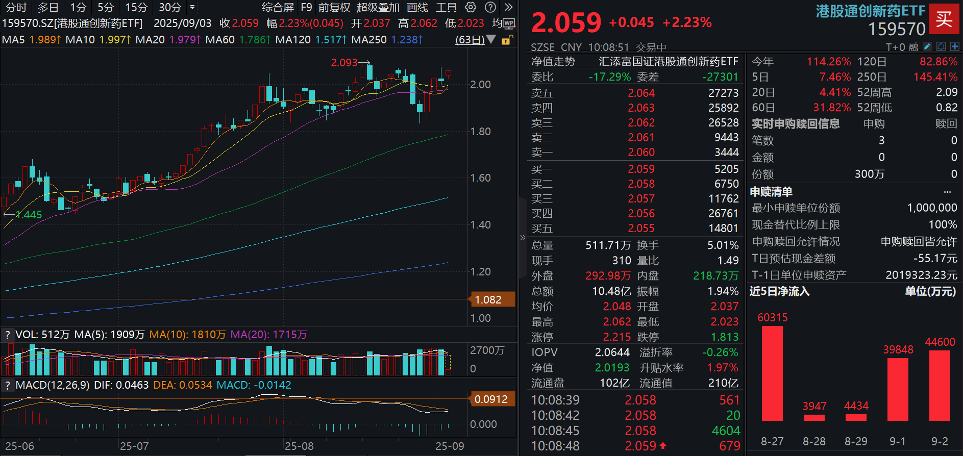 创新药出海量价齐升，备受MNC青睐！港股通创新药ETF(159570)大涨超2%，昨天单日吸金4.46亿元！