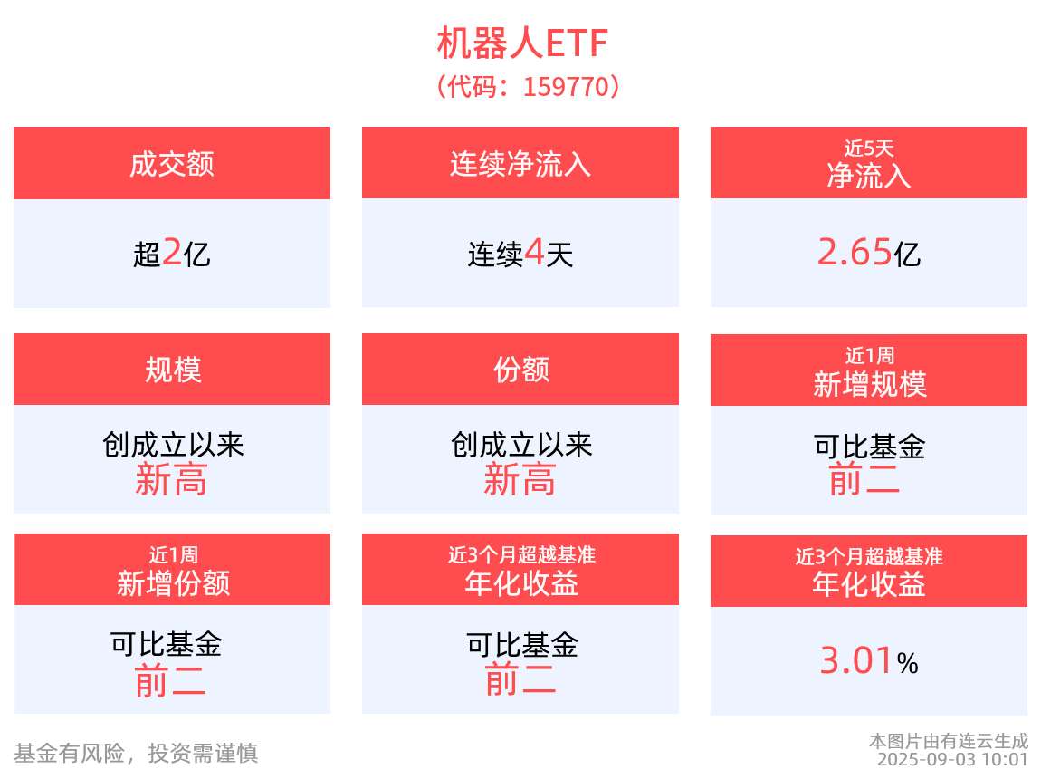 宇树科技IPO官宣定档！机器人ETF(159770)盘中涨超1%，资金加速布局，规模、份额连续创新高
