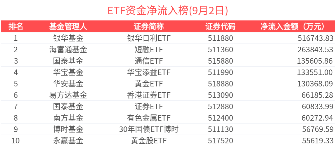 ETF资金榜 | 港股通创新药ETF(159570)资金加速流入，货基单日吸金50亿元-20250902