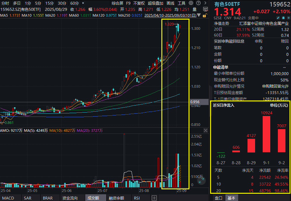 金铜价格飙涨，紫金矿业、江西铜业涨2%！有色50ETF(159652)一度涨超2%，连续4日强势吸金超2亿元！全球通胀预期再起，有色金属全面开花