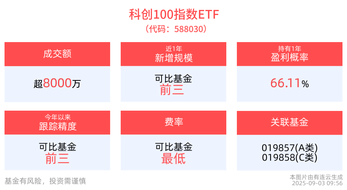 宇树科技IPO倒计时！科创100指数ETF(588030)盘中一度涨近1%，人形机器人布局加速链技术迭代与商业化进展顺利