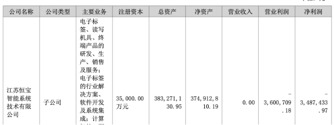 恒宝股份实控人套现背后的焦虑：上半年双主业持续收缩，净利润“含金量”不足