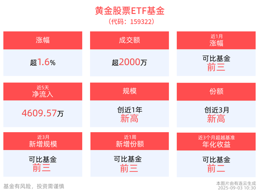 涨幅排名全市场行业主题ETF前1%左右，黄金股票ETF基金(159322)持续受到资金追捧