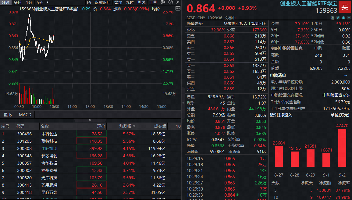 创业板人工智能反复活跃，中际旭创逆市涨超3%！机构：三重逻辑下，光模块龙头有望继续提升估值