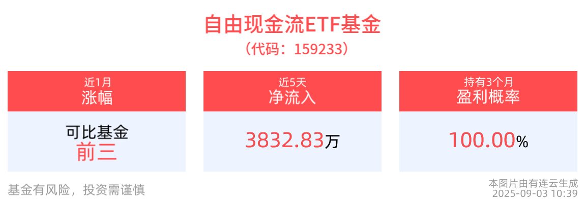 重仓行业有色翻红，资金连续流入，自由现金流ETF基金（159233）备受关注