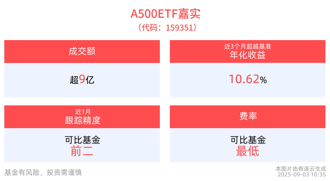 A500ETF嘉实(159351)整固蓄势，成分股亿纬锂能领涨