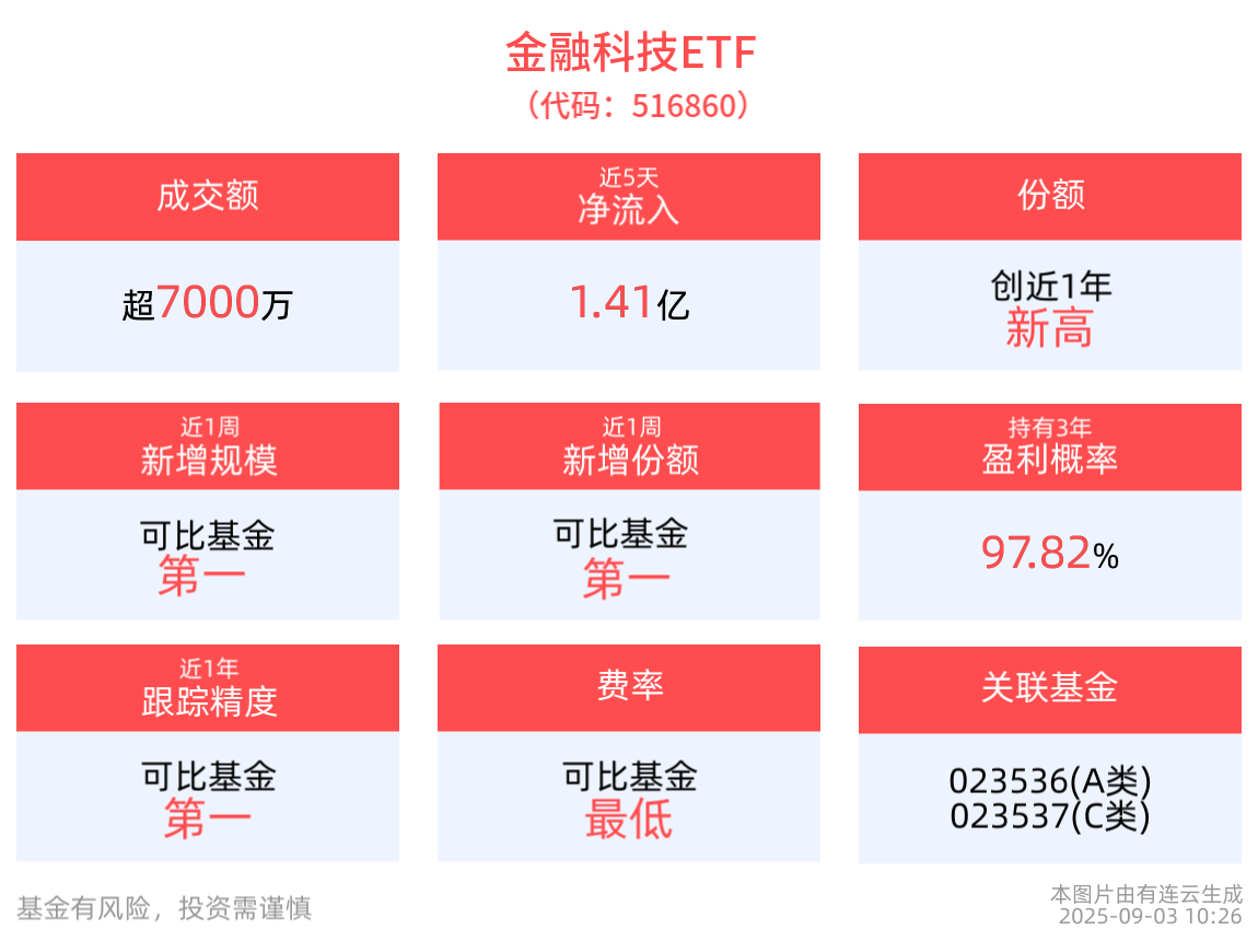 AI应用多点开花，金融科技ETF(516860)最新单日资金净流入超1亿元，资金逢跌抢筹！