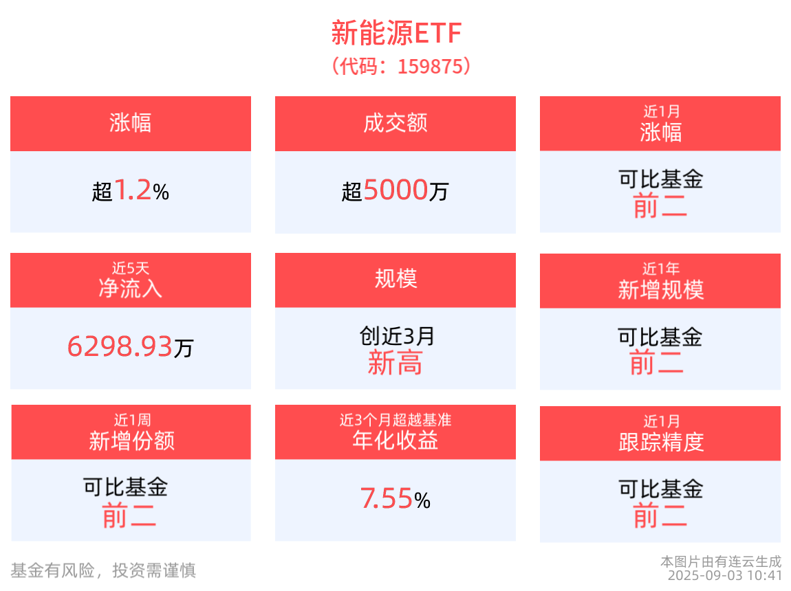 电力设备企业迎来新一轮发展机遇，新能源ETF(159875)盘中一度涨超2%