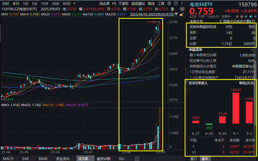 固态电池概念集体飙升，亿纬锂能领涨14%，固态电池量产基地正式揭牌！电池50ETF(159796)大涨超3%，盘中再获1.6亿份净申购！