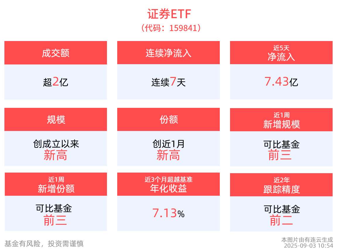 长下影散发出小牛淡淡的香味，深市最大的证券ETF(159841)近7日净流入超12亿元，规模一举突破73亿元