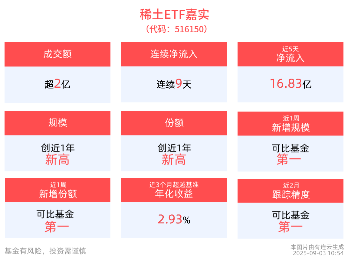 稀土ETF嘉实(516150)盘中涨近1%，连续9天净流入累计“吸金”近28亿元
