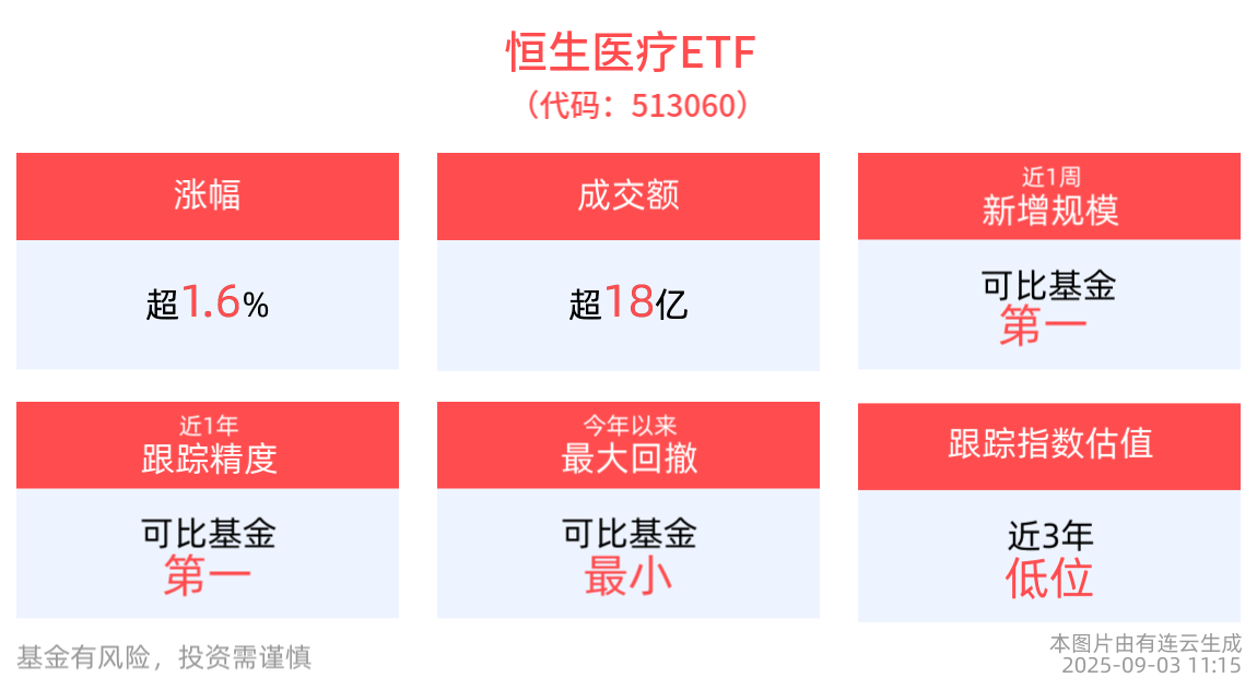 港股创新药精选ETF(520690)涨近2%，冲击4连涨，恒生医疗ETF(513060)近1周规模增长3.42亿元，机构：创新驱动医药板块成长