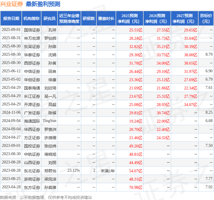 开源证券：给予兴业证券买入评级
