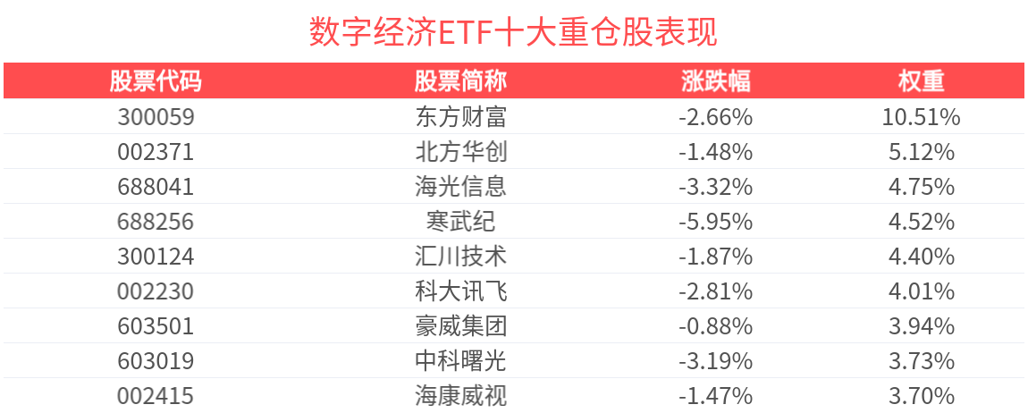 8月各地密集推进数字经济发展，数字经济ETF(560800)整固蓄势