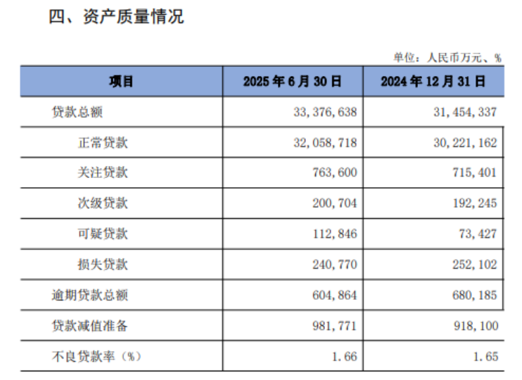 湖南银行2025半年报承压：营收净利双降、不良率上升、资产质量与合规问题凸显