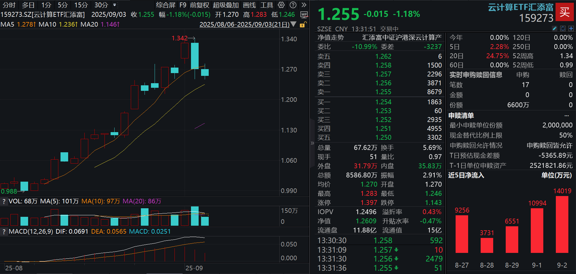 国内互联网巨头CapEx出现拐点，国产算力强势！云计算ETF汇添富(159273)冲高回落，昨日净流入超1.4亿元，连续15天大举吸金！