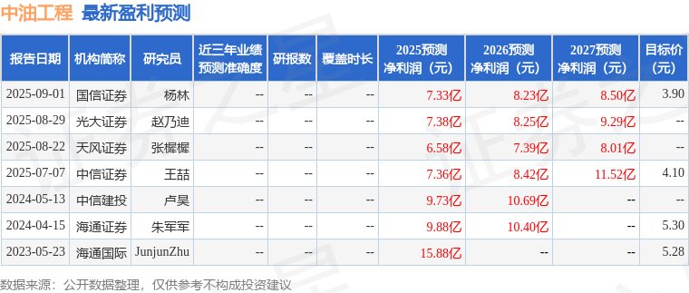 天风证券：给予中油工程买入评级