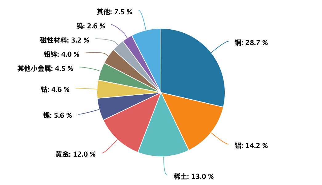 LME铜价重返1万美元关口，有色ETF基金(159880)连续7天获资金净流入