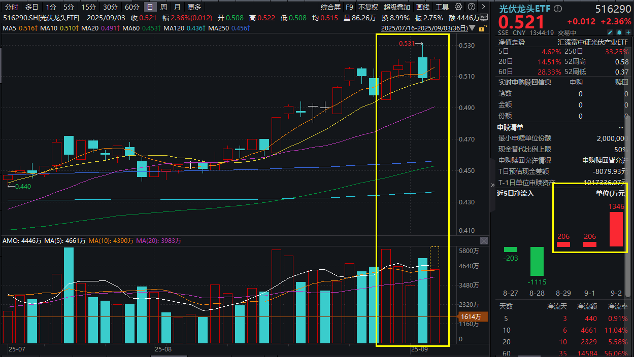 加价也排不了单？储能企业进入满产状态！费率最低档的光伏龙头ETF(516290)涨超2%，资金高切低连续3日涌入！“反内卷”行情并未充分反映？