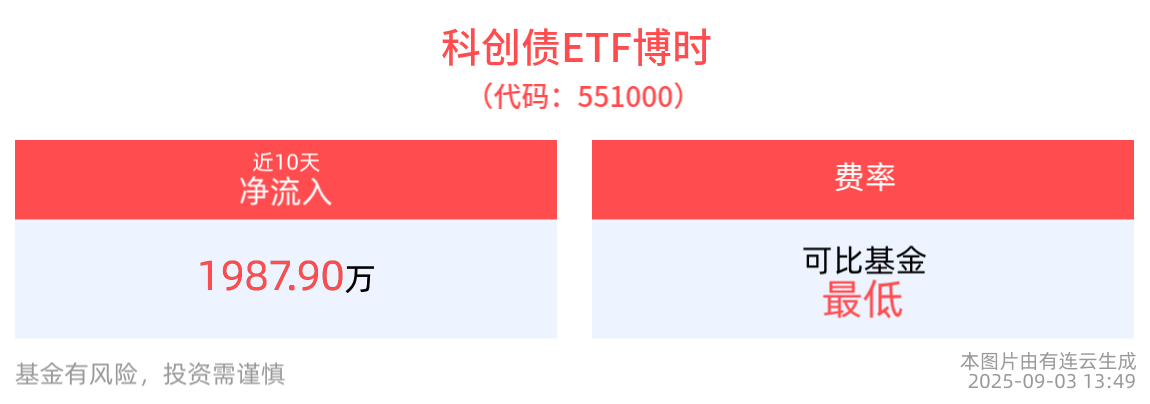 科创债市场规模不断扩大，科创债ETF博时(551000)逆市上涨，规模持续站稳百亿元