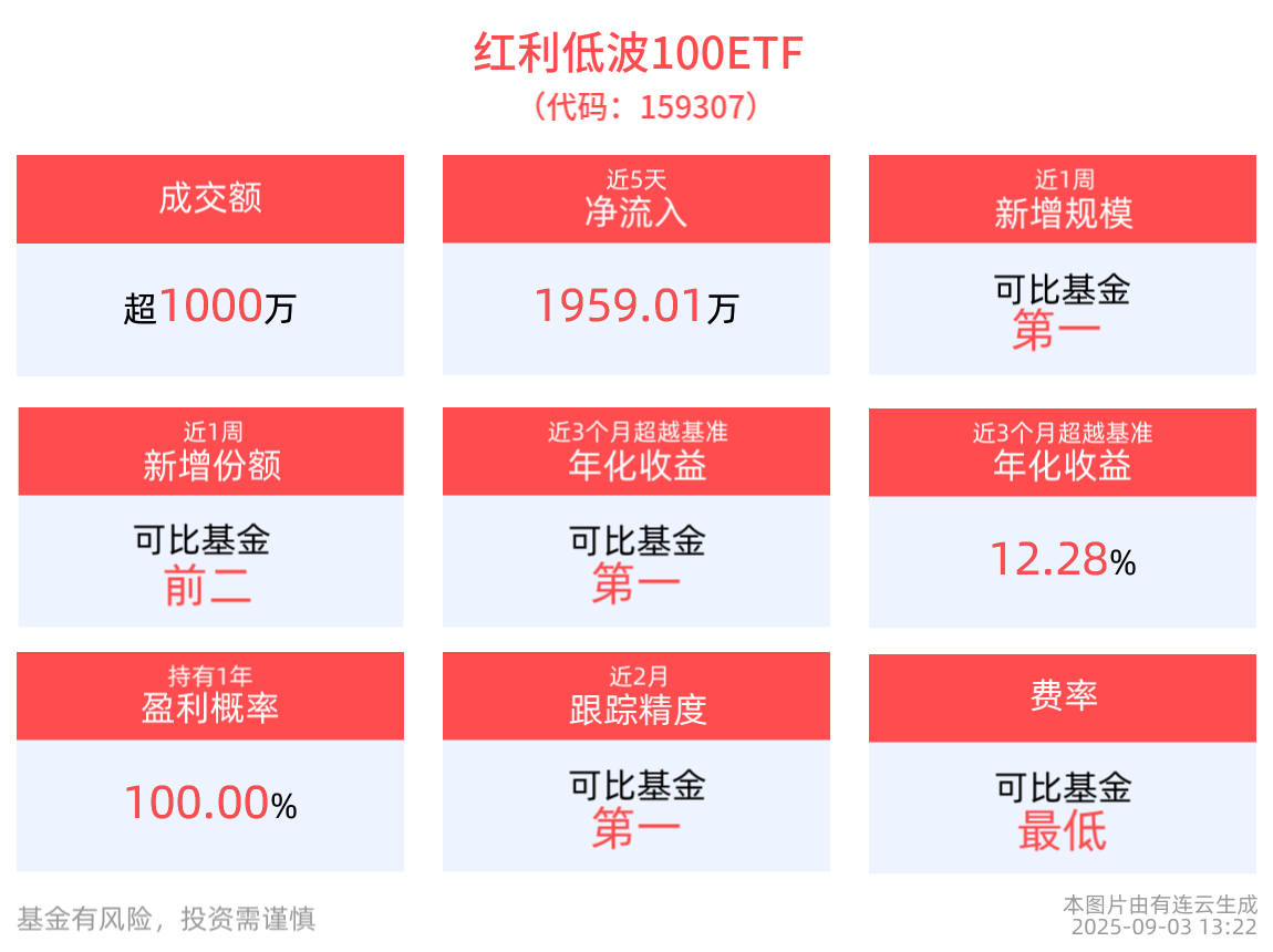 银行板块业绩改善，多重因素驱动增长，红利低波100ETF(159307)近一周新增规模、份额同类居首
