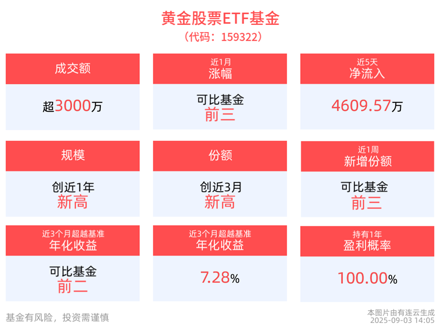 市场资金高度认可，黄金股票ETF基金(159322)强势翻红