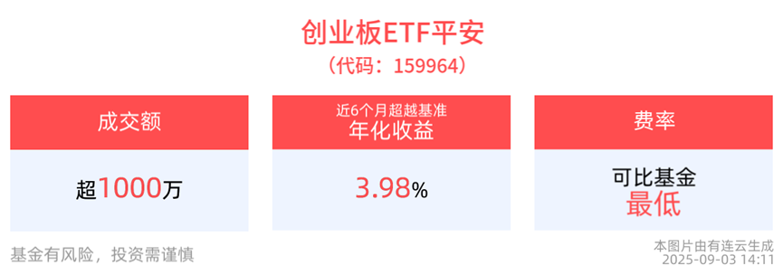 创业板ETF平安(159964)日内低点反弹超2%强势拉红，算力电新医药景气赛道一键布局