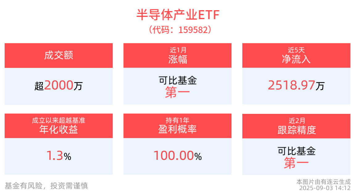 又一半导体产业盛会将至，半导体产业ETF(159582)盘中交投活跃，科创芯片ETF博时(588990)近1周份额增长2.52亿份