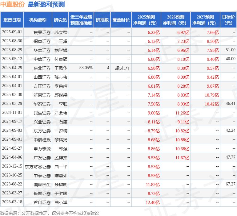山西证券：给予中直股份增持评级