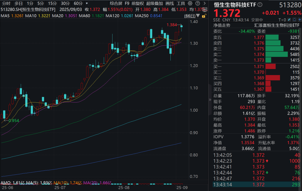 港药再度走强，微创机器人涨超12%！恒生生物科技ETF(513280)涨近2%冲击四连涨！机构：创新药迎来收获期